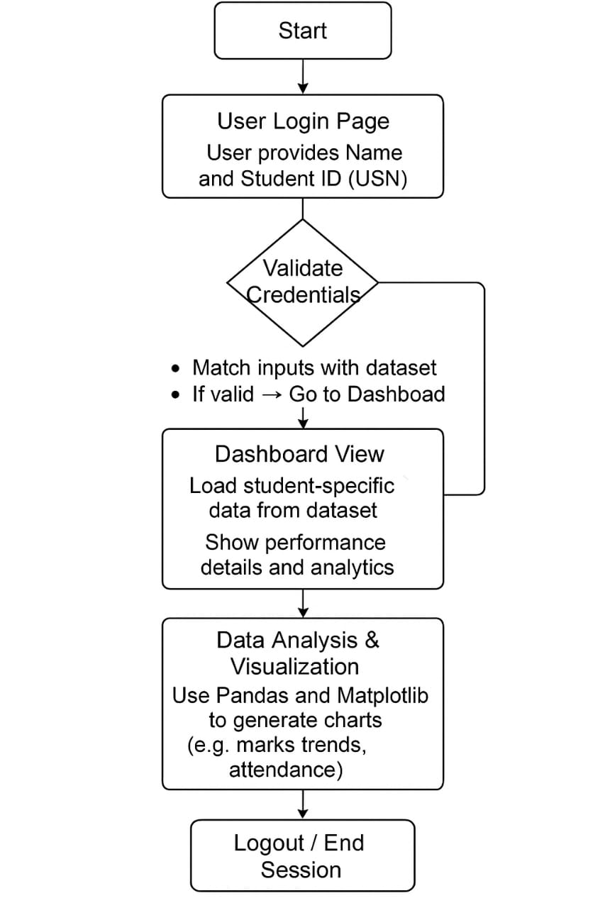 Flowchart